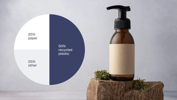 Image shows a cosmetics bottle with a pie chart to show the packaging mix of materials 