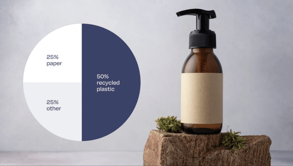 Image shows a cosmetics bottle with a pie chart to show the packaging mix of materials Image shows a cosmetics bottle with a pie chart to show the packaging mix of materials